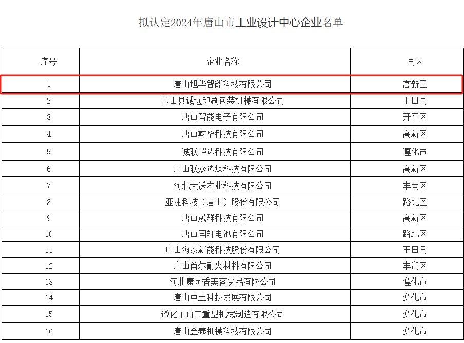 喜讯 ▏qy球友会(千亿)智能被认定为“2024年唐山市工业设计中心”
